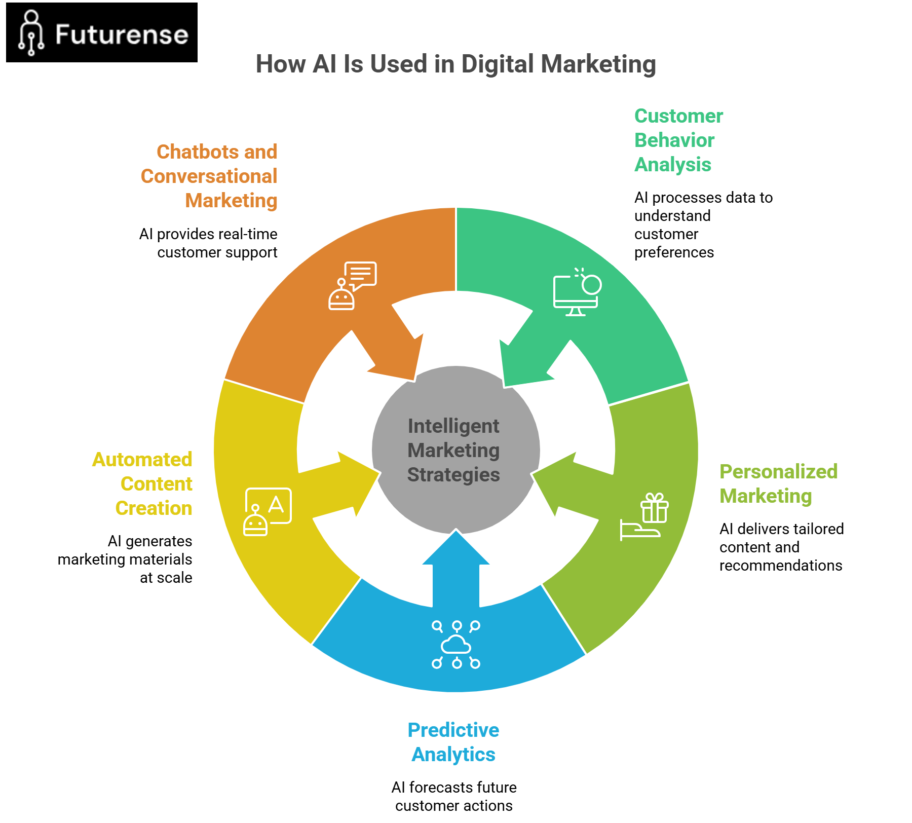 how ai in digital marketing works across customer behavior analysis personalized marketing predictive analytics automated content creation and chatbots