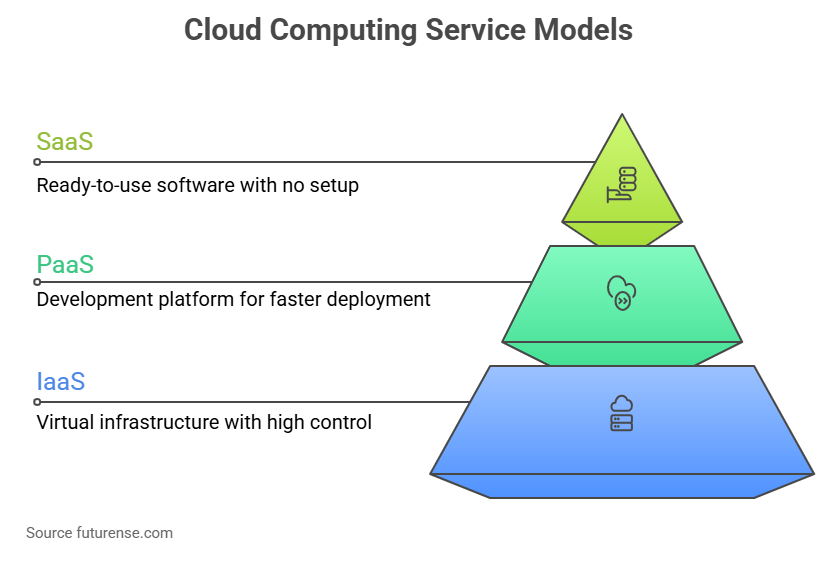 cloud computing service models iaas paas saas explained with pyramid diagram showing infrastructure platform and software layers