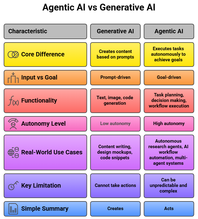 Table infographic comparing agentic AI vs generative AI across core difference, functionality, autonomy, use cases, and limitations