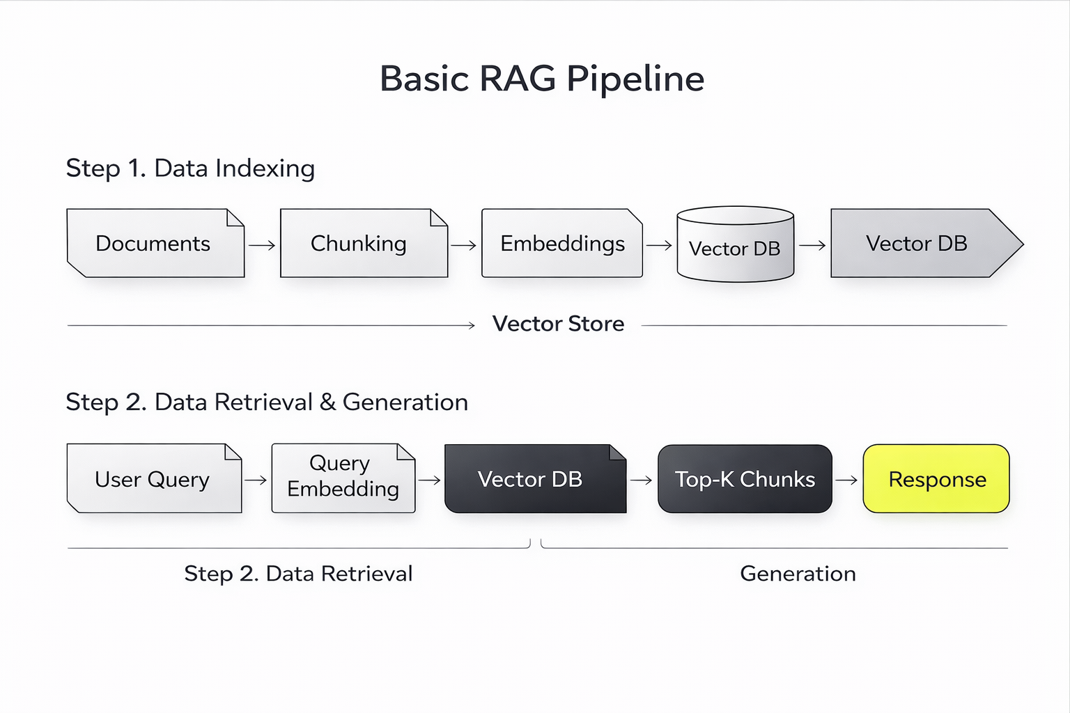 RAG pipeline diagram showing document chunking, embeddings, vector database retrieval, and LLM response generation