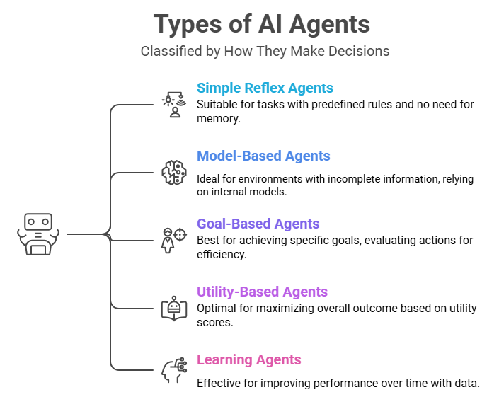 types of ai agents including simple reflex agents model based agents goal-based agent utility based agents and learning agents with use cases