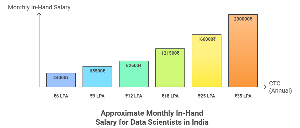 Bar chart showing approximate monthly in-hand salary for data scientists in India across six CTC levels: ₹44,000 per month at ₹6 LPA, ₹65,500 at ₹9 LPA, ₹82,500 at ₹12 LPA, ₹1,21,500 at ₹18 LPA, ₹1,66,000 at ₹25 LPA, and ₹2,30,000 at ₹35 LPA.