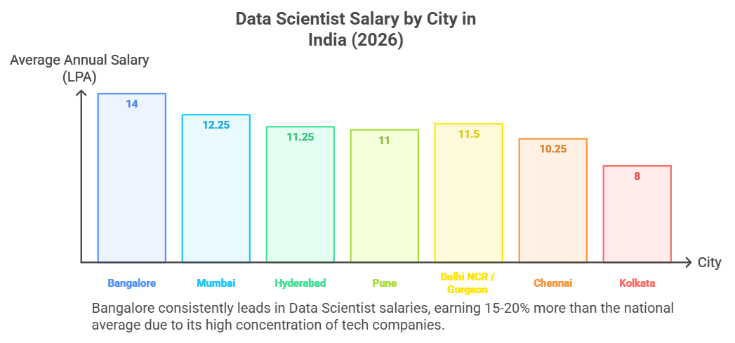 Bar chart showing average annual data scientist salary by city in India for 2026: Bangalore ₹14 LPA, Mumbai ₹12.25 LPA, Hyderabad ₹11.25 LPA, Pune ₹11 LPA, Delhi NCR/Gurgaon ₹11.5 LPA, Chennai ₹10.25 LPA, Kolkata ₹8 LPA.