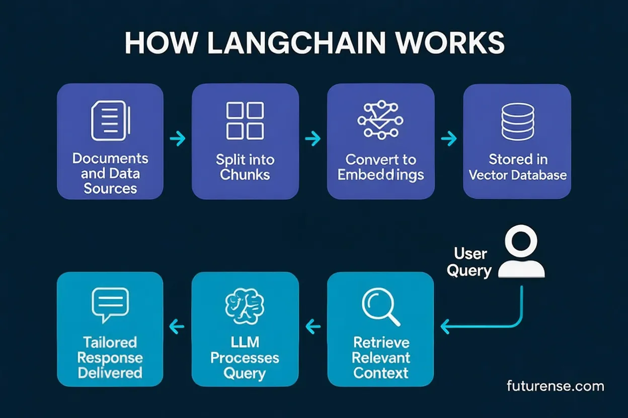how langchain works showing rag pipeline from document ingestion to vector database retrieval and llm response generation