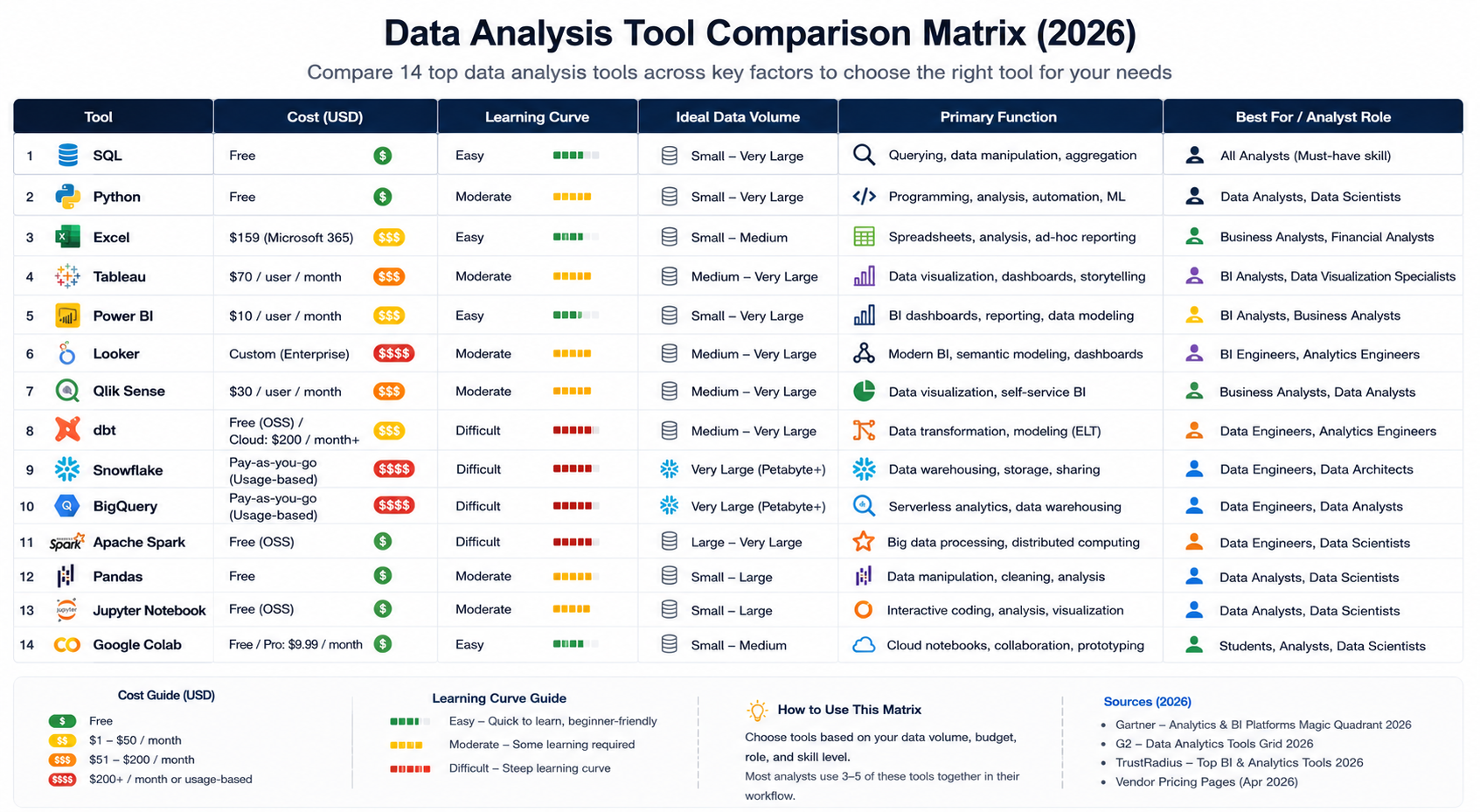 Comparison of 14 top data analysis tools in 2026 — SQL, Python, Tableau, Power BI, dbt, Snowflake, Spark