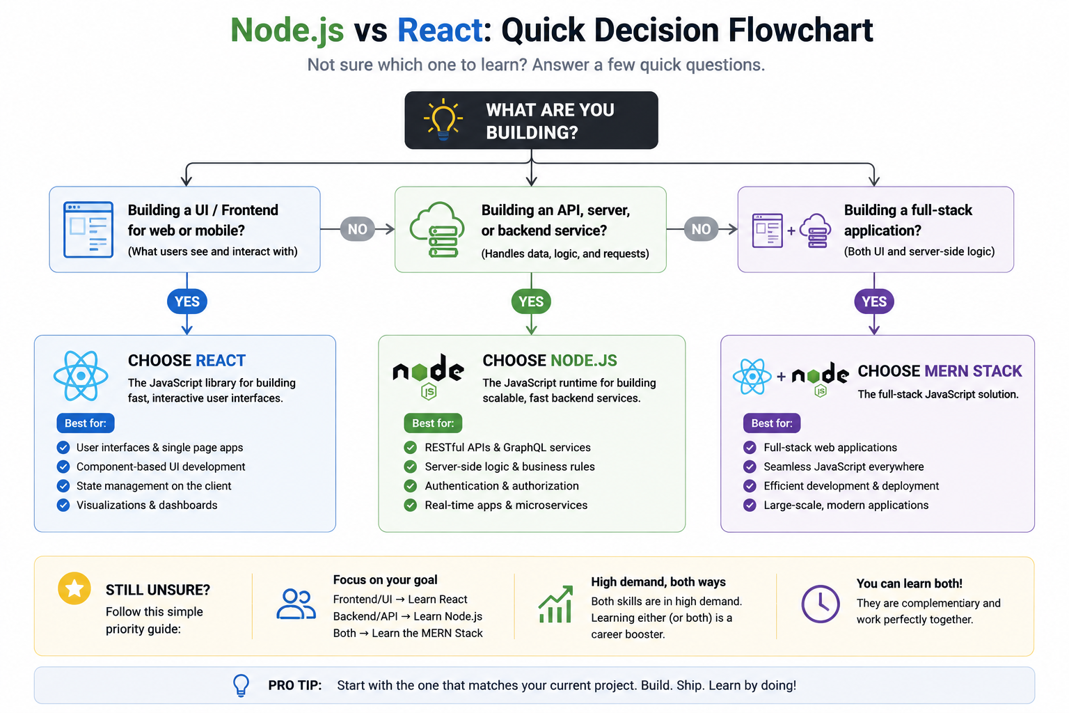 Decision flowchart for choosing Node.js vs React based on project type