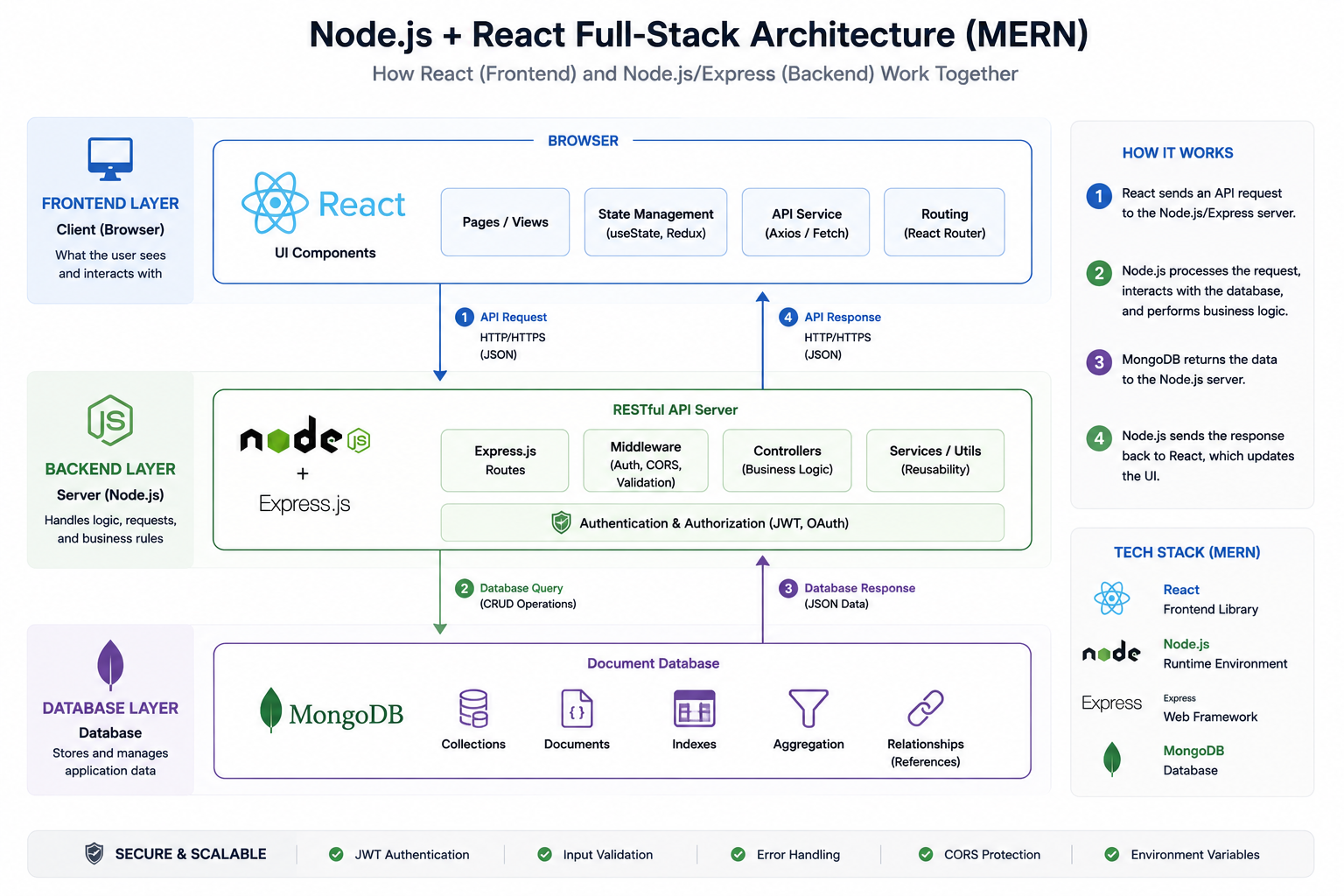 Diagram showing React frontend and Node.js backend in a full-stack MERN architecture