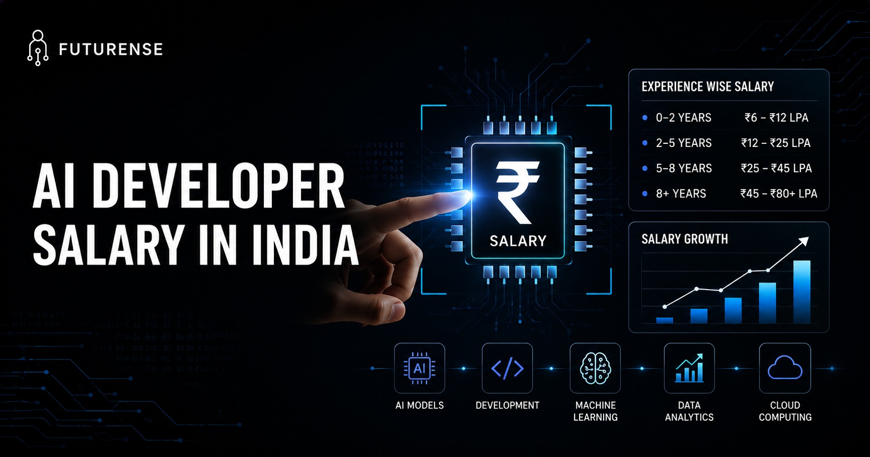 AI Developer Salary in India