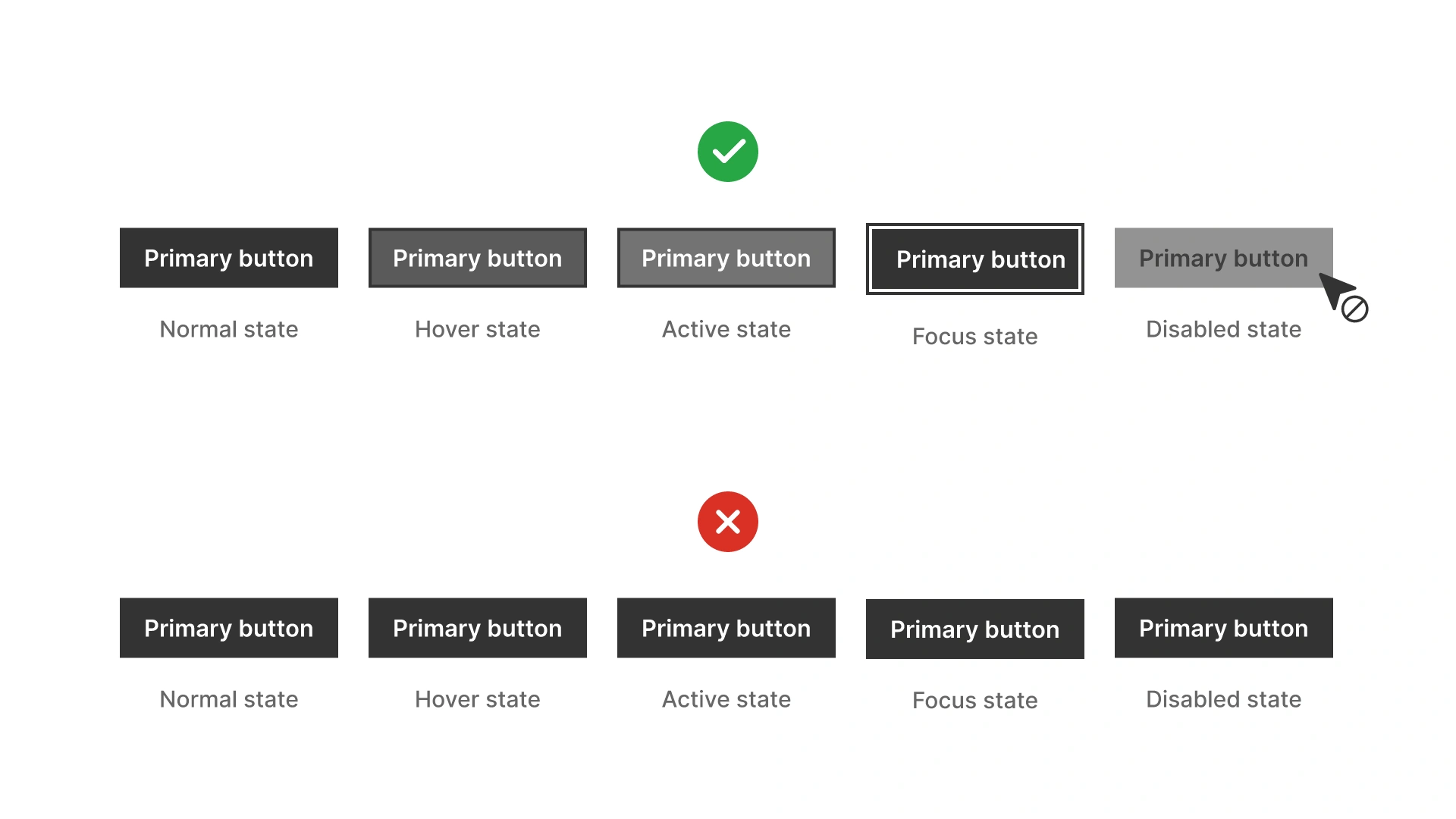 Two sets of buttons showing state consistency. The top row is correct: normal, hover, active, focus, and disabled states are visually distinct and accessible. The bottom row is incorrect: all states look nearly identical