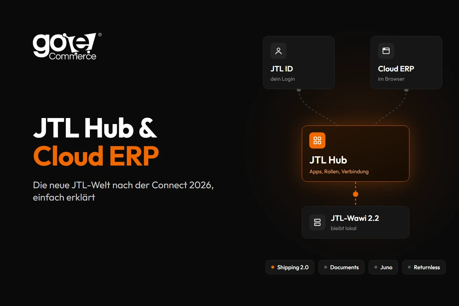 Schema mit JTL Hub in der Mitte, verbunden mit JTL ID, Cloud ERP und der lokalen JTL-Wawi 2.2