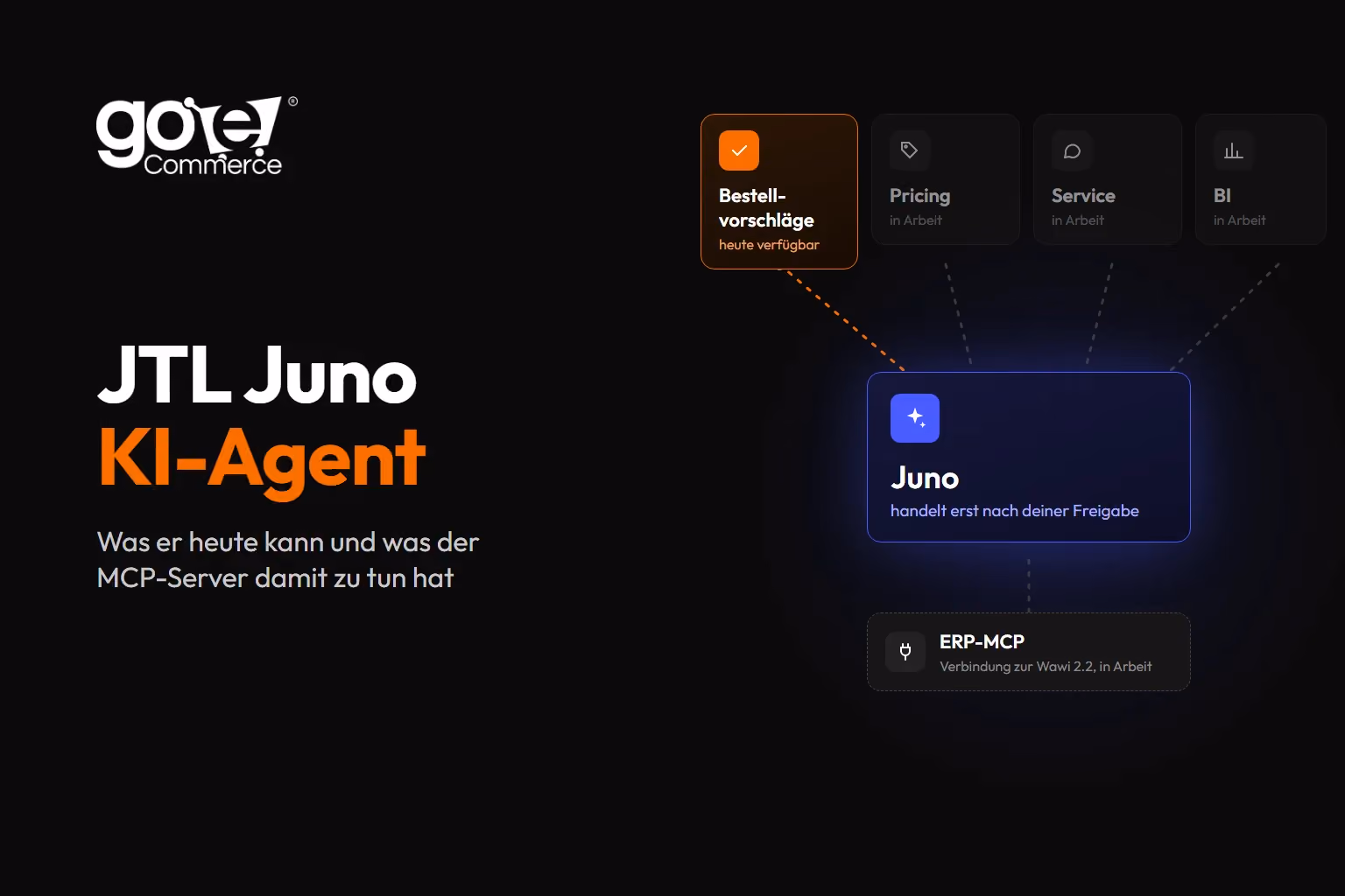 Schema mit Juno in der Mitte: Bestellvorschläge heute verfügbar, Pricing, Service und BI in Arbeit, darunter die Verbindung zum ERP-MCP