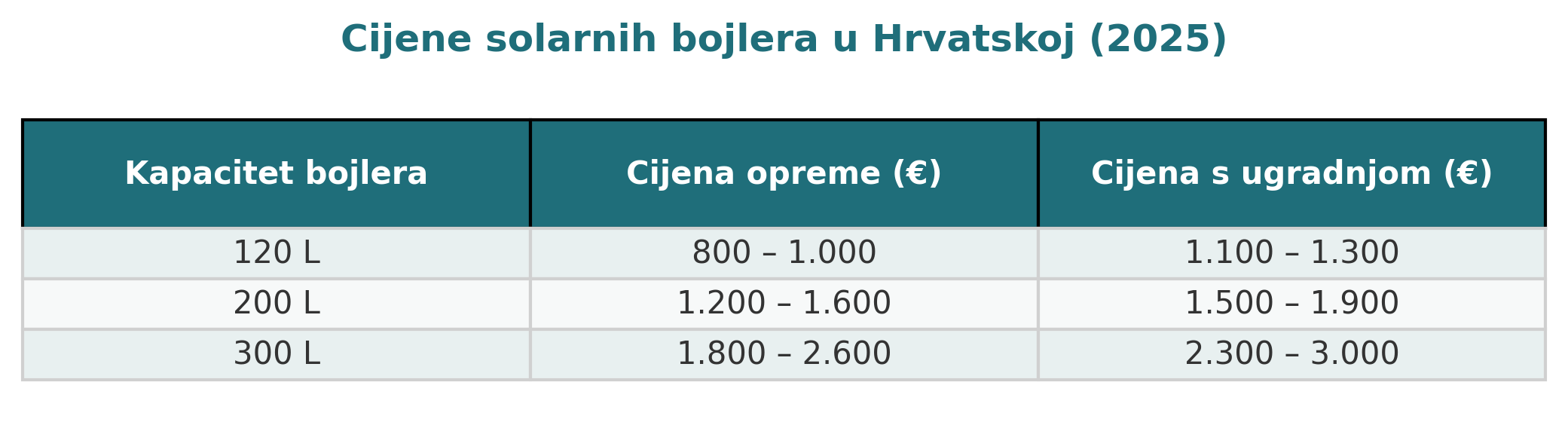 Grafikon cijena solarnih bojera u Hrvatskoj za 2025 godinu.