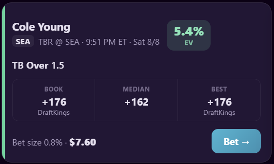 Bettor Results EV card for Cole Young total bases over 1.5 at 5.4% EV, comparing +176 book odds to +162 median with a 0.8% Kelly bet size of $7.60