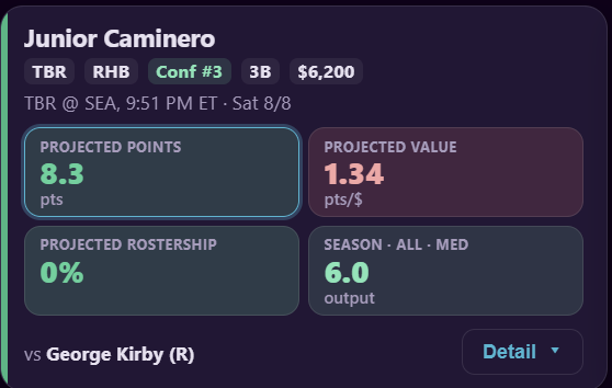 Bettor Results daily fantasy card for Junior Caminero with $6,200 salary, 8.3 projected points, 1.34 points per dollar, projected rostership, and season median output