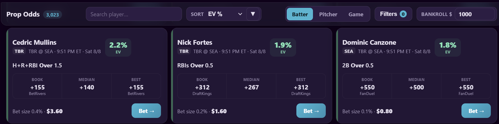 Bettor Results Prop Odds page with bankroll set to $1,000, showing three MLB prop cards sorted by EV with book, median, and best odds plus Kelly bet sizes