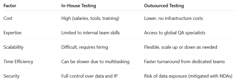 in house vs outsource testing table comparison