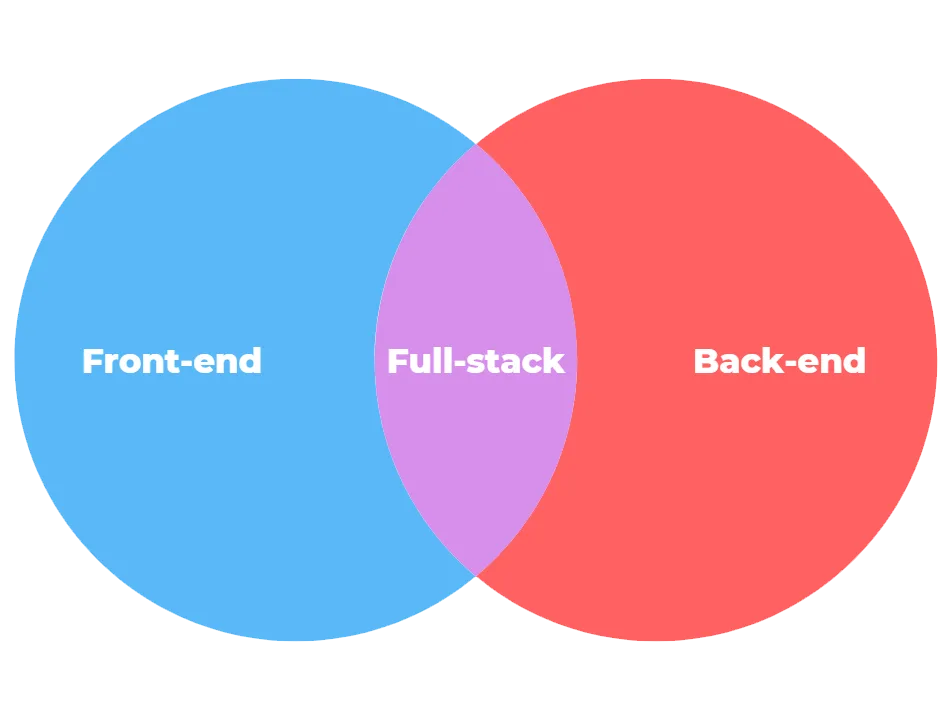diagram showing full-stack as being front-end and back-end together