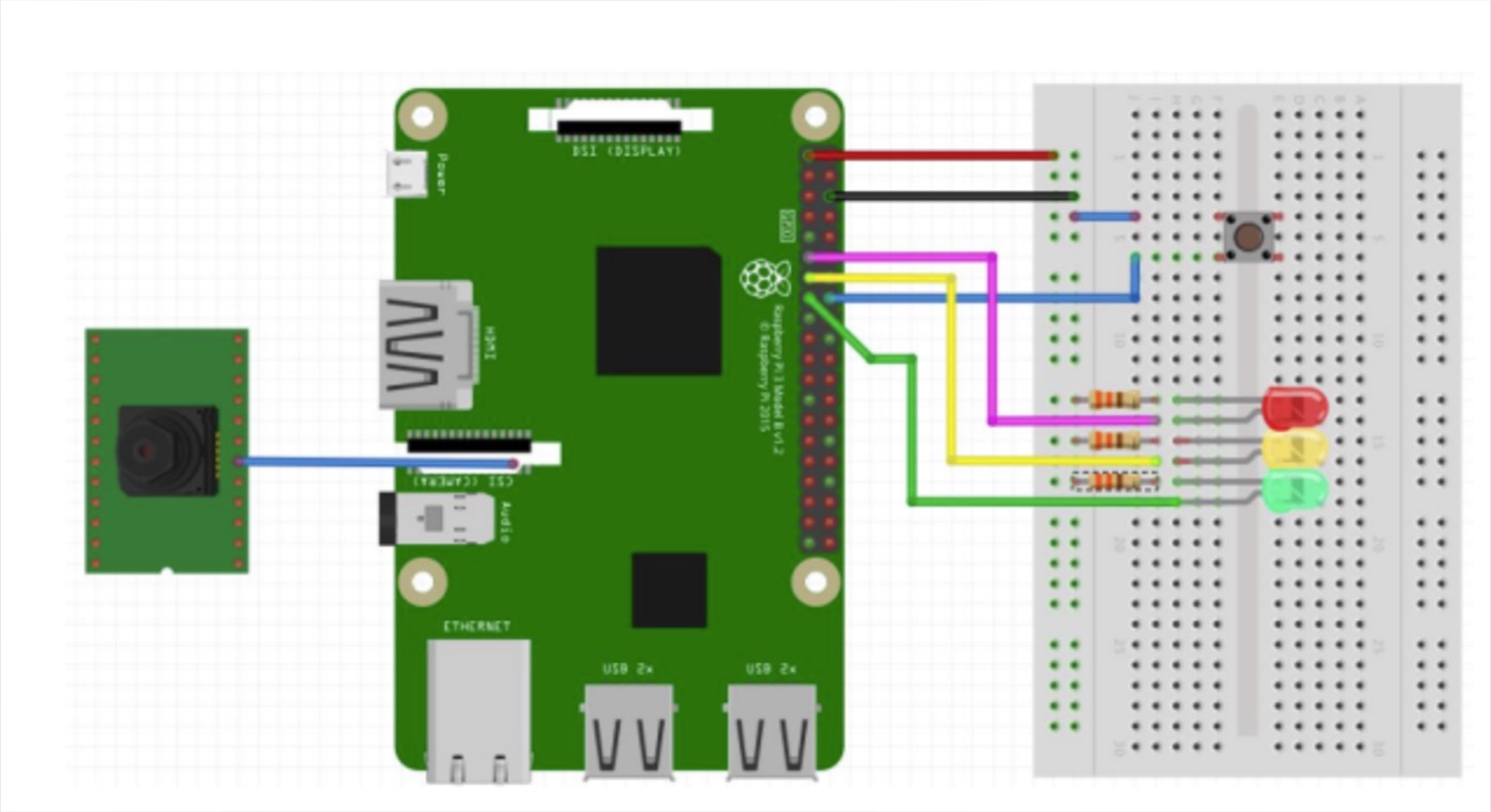Raspberry Pi wired to a camera and indicator LEDs on a breadboard