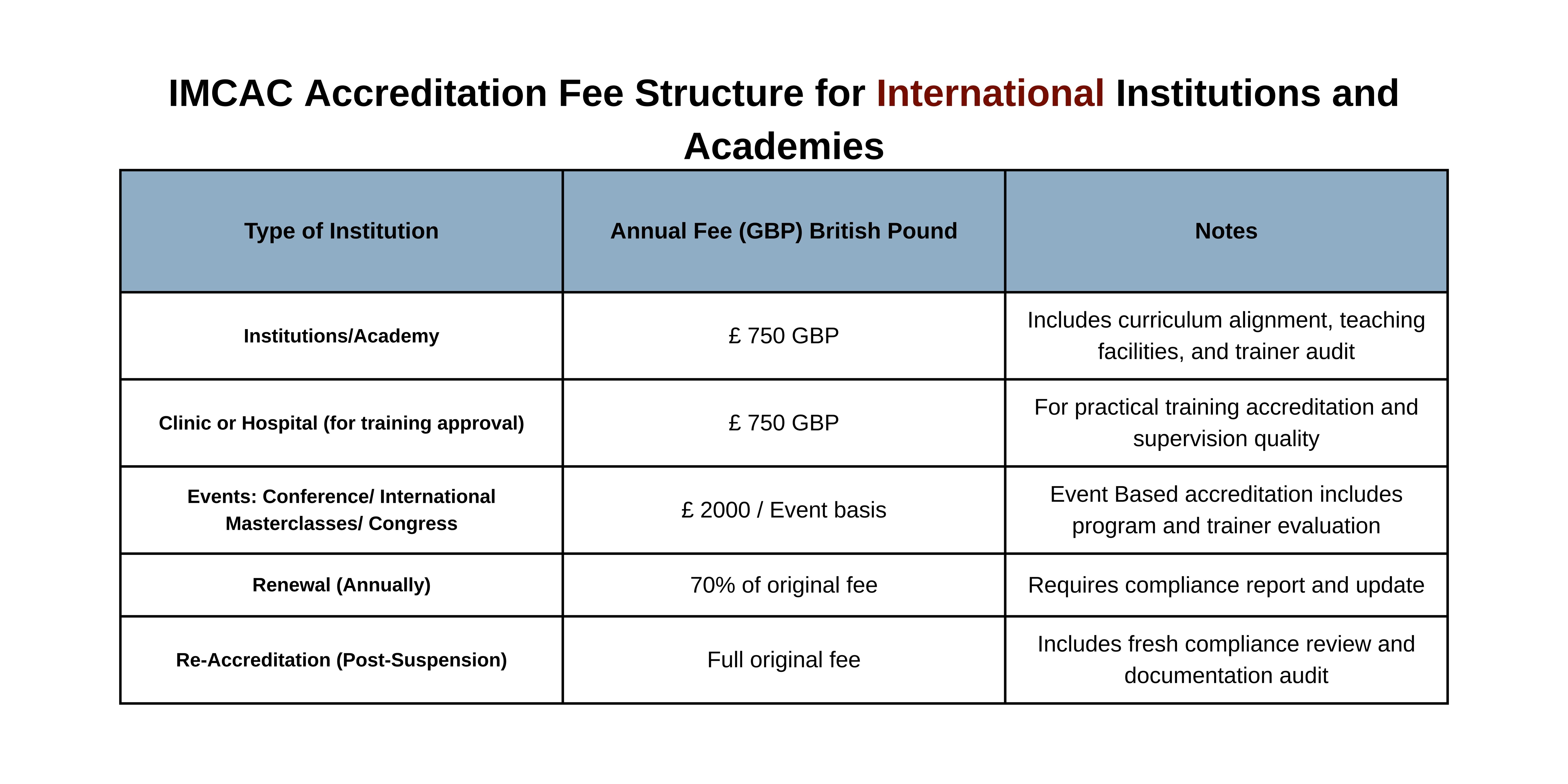 IMCAC Accreditation fee structure in Pounds for international institutions and academies