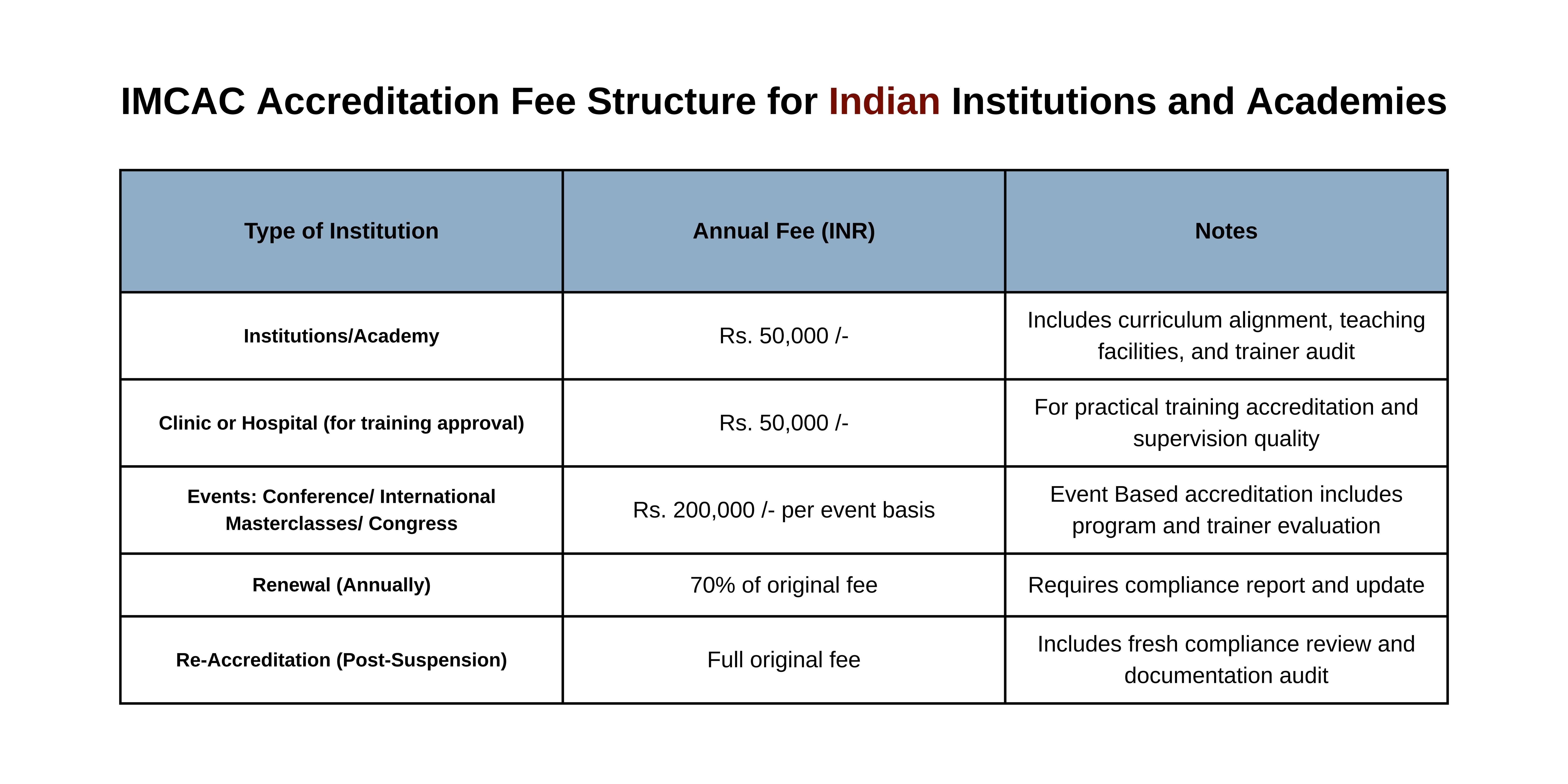 Accreditation Fees Structure in INR
