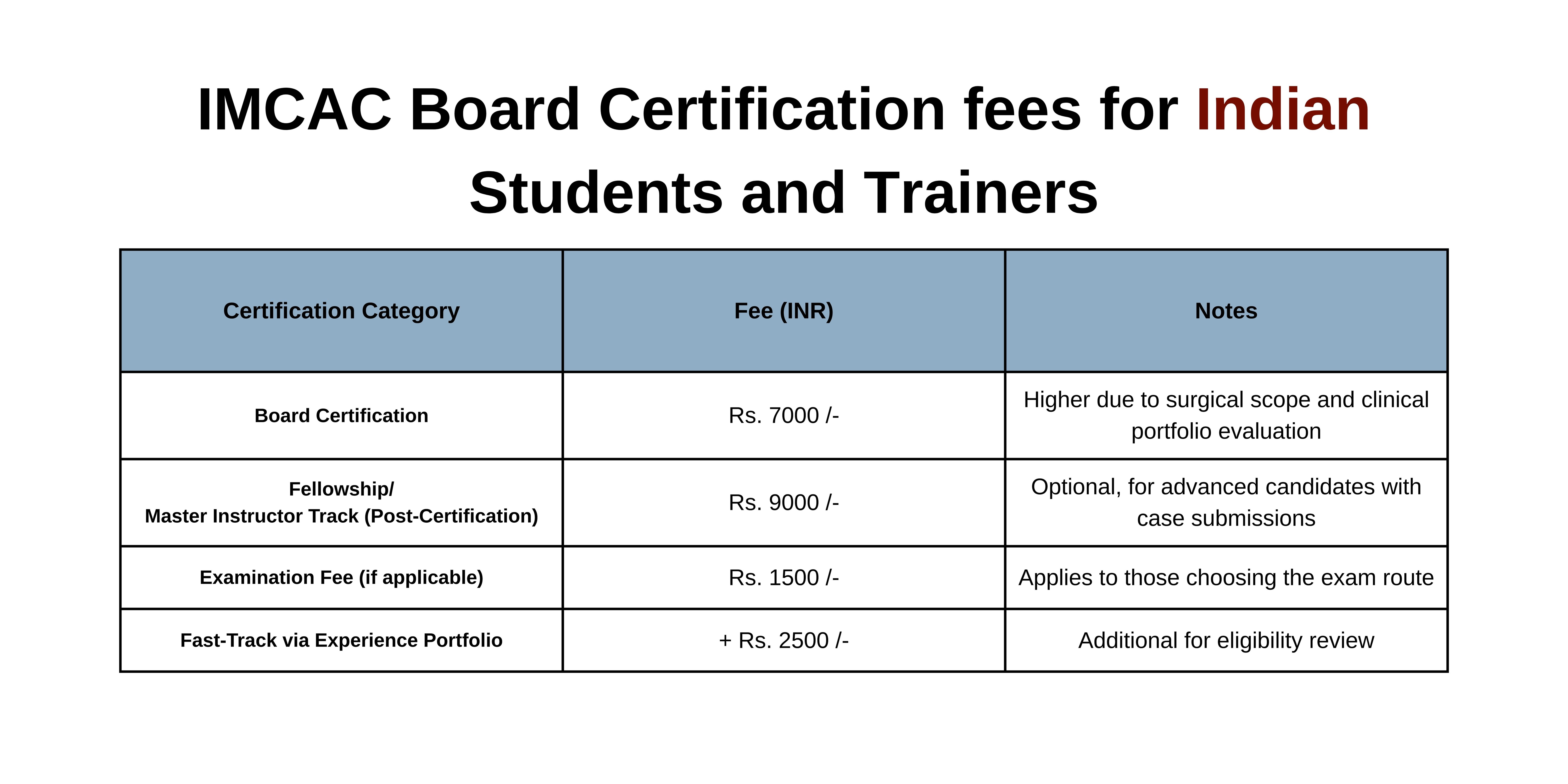 IMCAC Board Certification Fees for Indian students and trainers