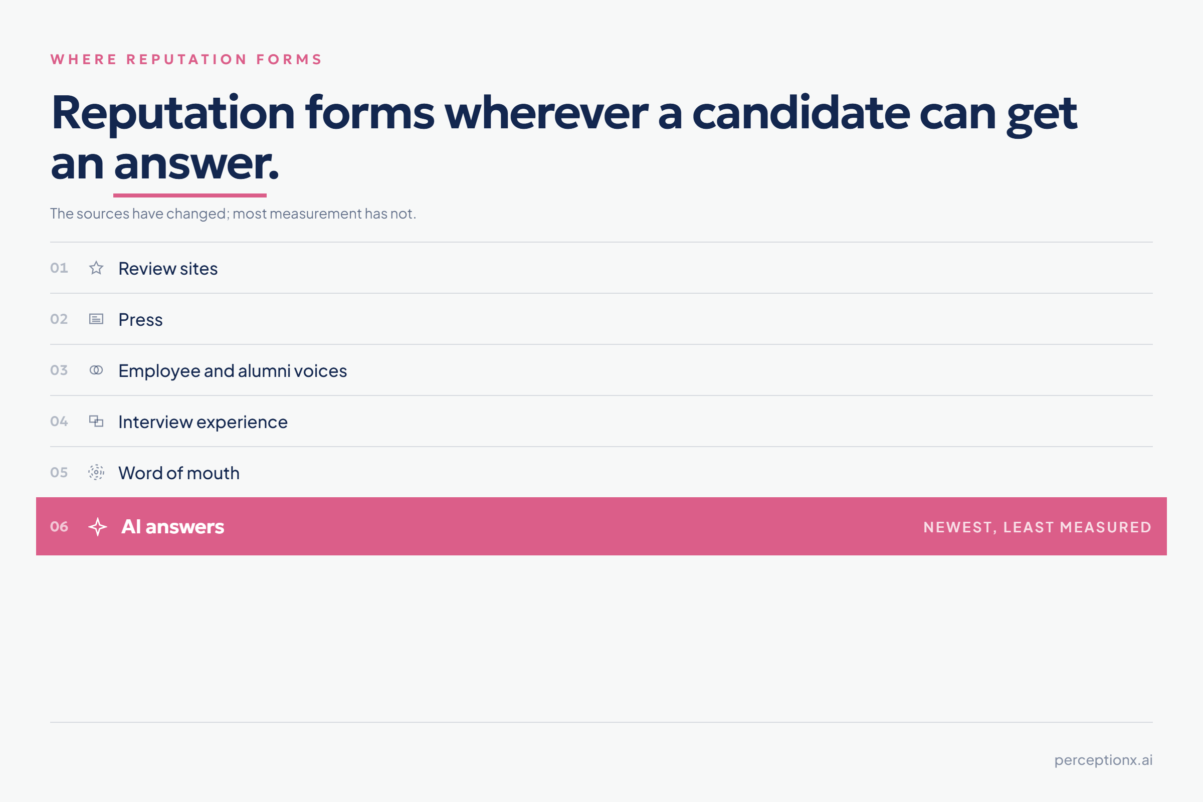 A candidate at the centre surrounded by the sources that form employer reputation: review sites, press, employee and alumni voices, interview experience, word of mouth, and AI answers as the newest and largest.
