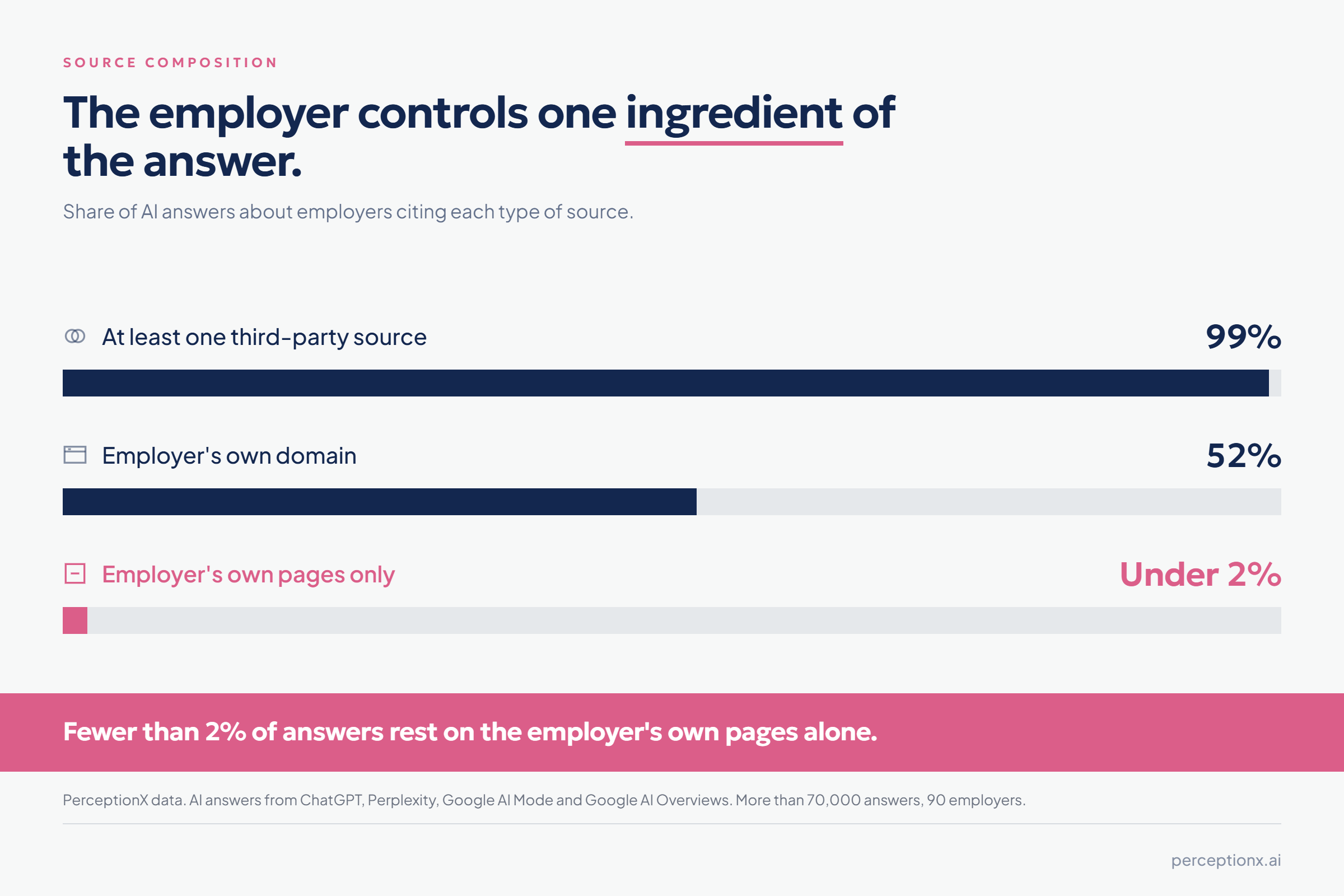 Share of AI answers about employers citing each source type: 99% cite at least one third-party source, 52% include the employer's own domain, under 2% rely on the employer's own pages alone. PerceptionX data, more than 70,000 answers, 90 employers.