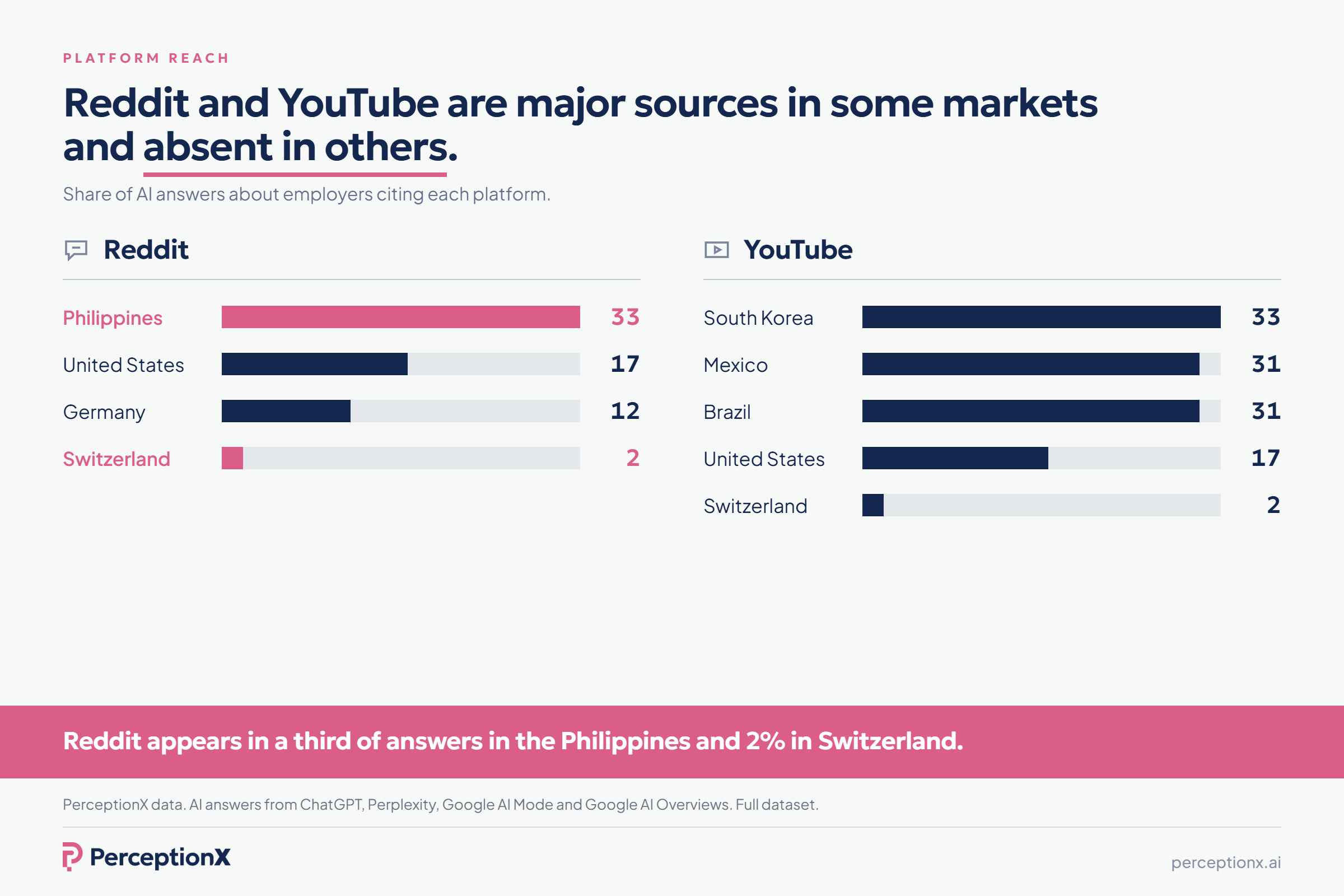 Share of AI answers about employers citing Reddit and YouTube by country. Reddit 33% in the Philippines and 2% in Switzerland; YouTube about 31% in South Korea, Mexico and Brazil. PerceptionX data.