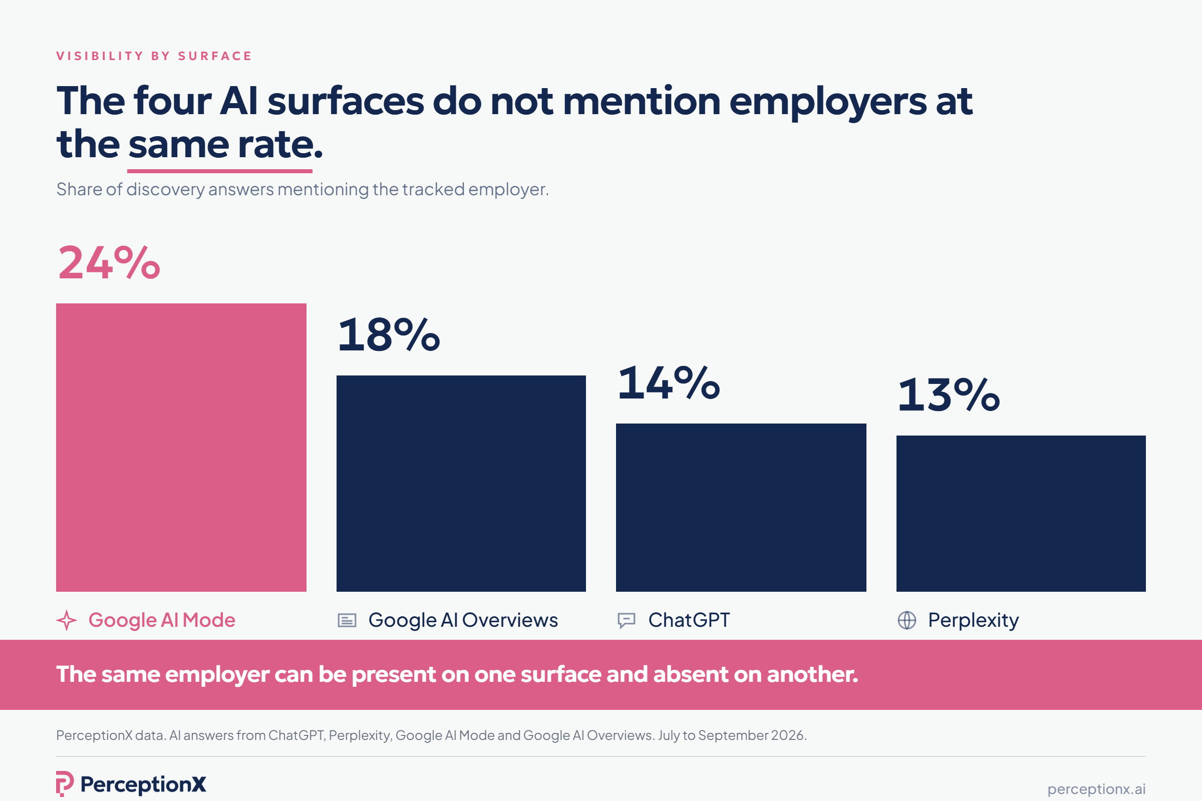Share of discovery answers mentioning the tracked employer by AI surface: Google AI Mode 24%, Google AI Overviews 18%, ChatGPT 14%, Perplexity 13%. PerceptionX data, July to September 2026.
