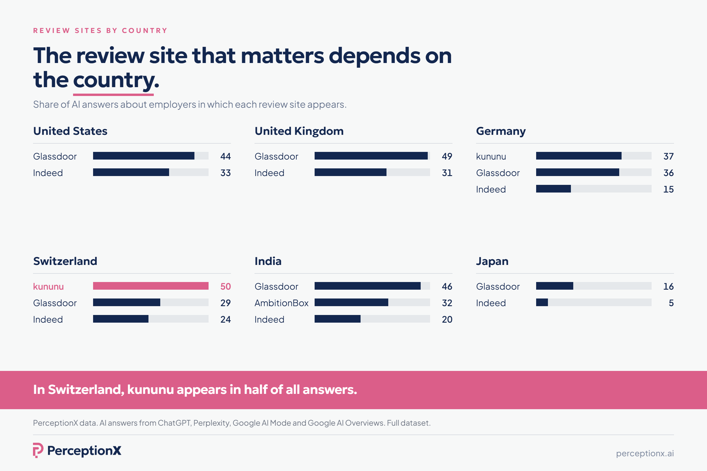 Share of AI answers about employers in which Glassdoor, Indeed, kununu and AmbitionBox appear, by country. Glassdoor 44% in the United States and 16% in Japan; kununu 37% in Germany and 50% in Switzerland; AmbitionBox 32% in India. PerceptionX data.