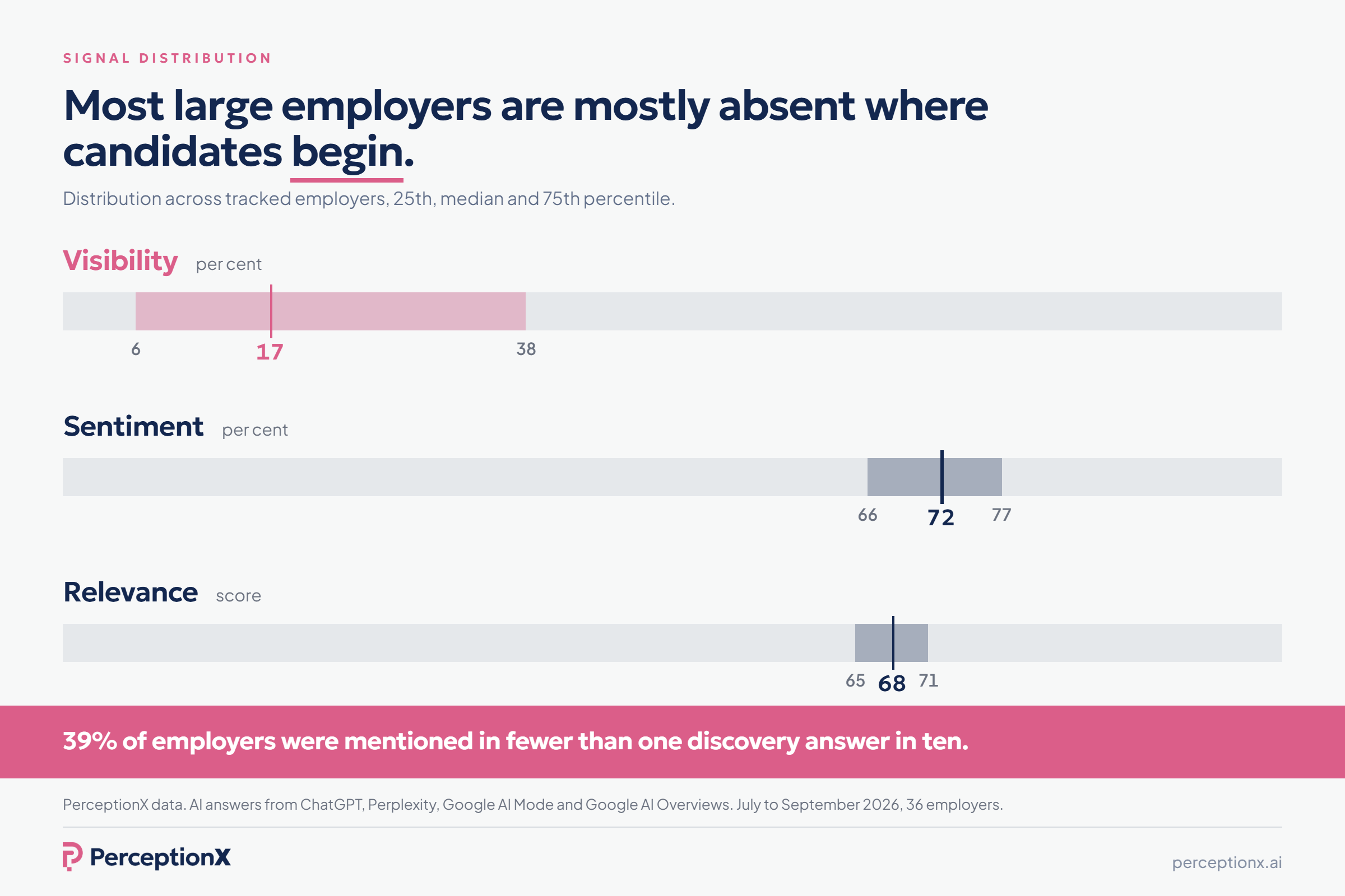 Distribution of Visibility, Sentiment and Relevance across tracked employers at the 25th, 50th and 75th percentile: Visibility 6, 17, 38%; Sentiment 66, 72, 77%; Relevance 65, 68, 71. PerceptionX data, July to September 2026, 36 employers.