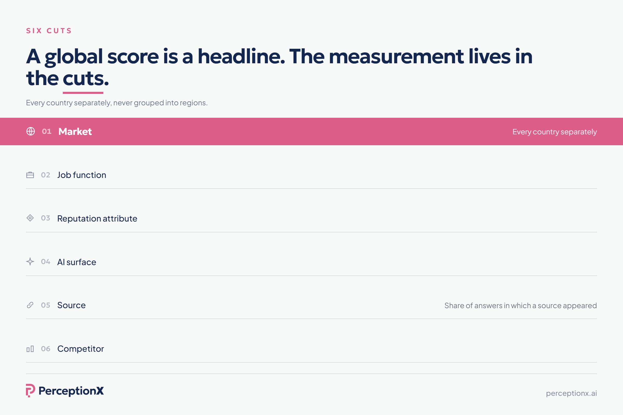 One employer reputation score splitting into six cuts: market, job function, reputation attribute, AI surface, source and competitor. Every country read separately.
