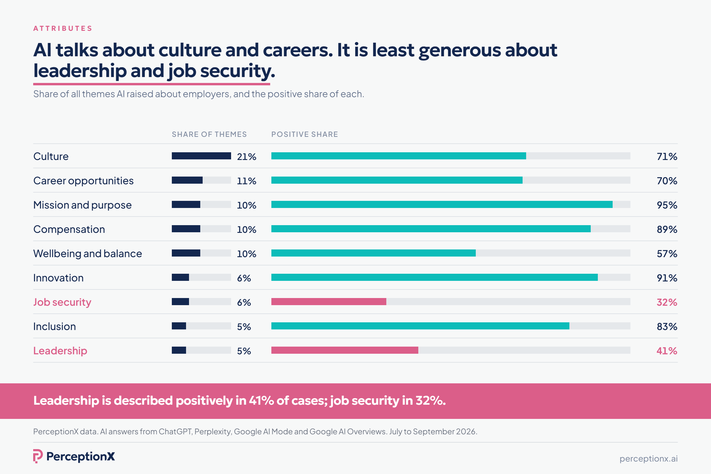 Share of all themes AI raised about employers and the positive share of each: culture 21% at 71% positive, career opportunities 11% at 70%, leadership 5% at 41%, job security 6% at 32%. PerceptionX data, July to September 2026.