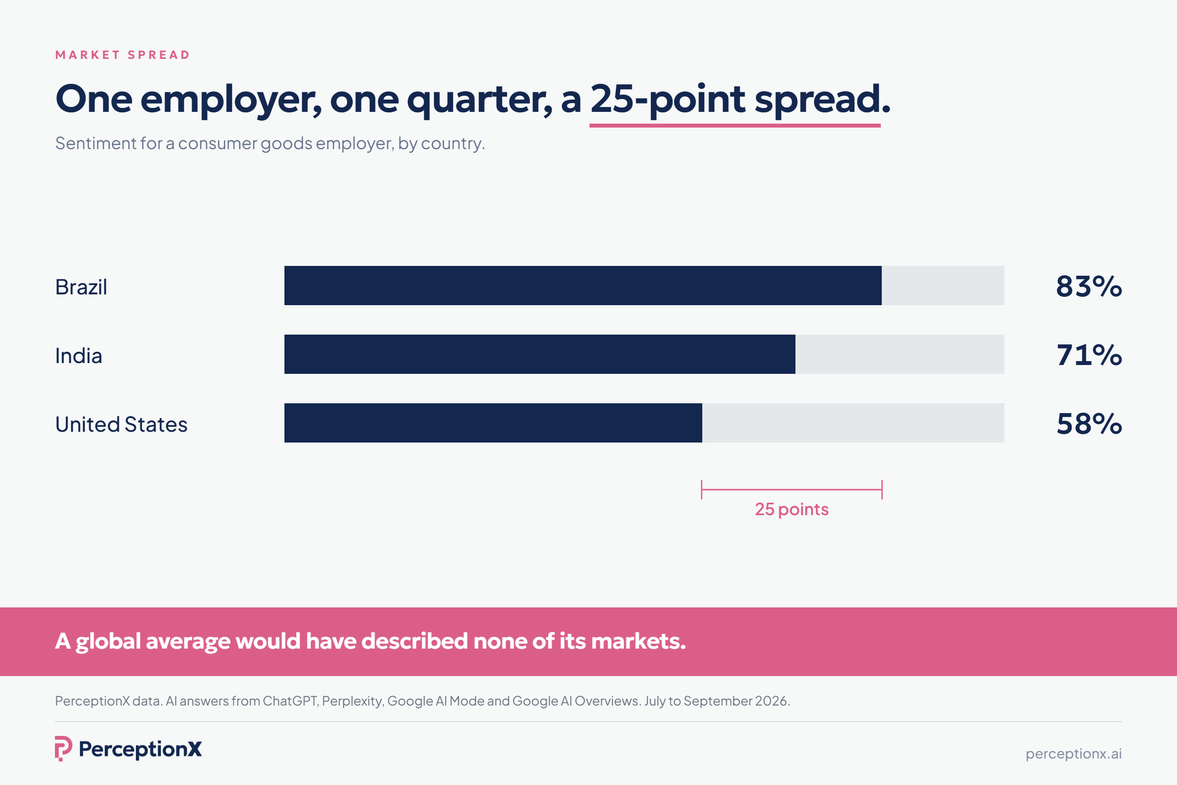 Sentiment for one consumer goods employer by country in the same quarter: Brazil 83%, India 71%, United States 58%. PerceptionX data, July to September 2026.