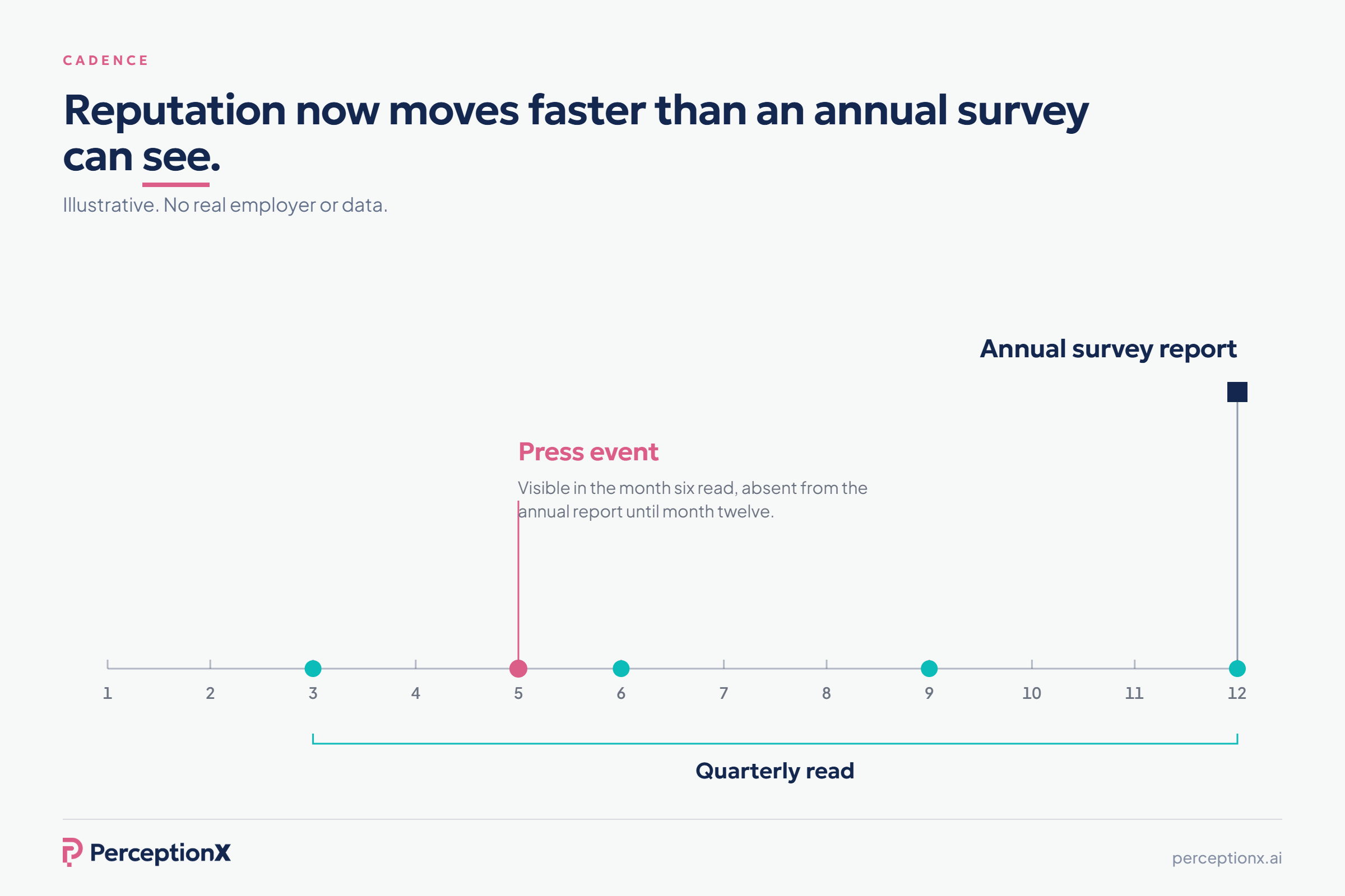 Illustrative twelve-month timeline: one annual survey report at month twelve, four quarterly reads, and a press event in month five that the quarterly read catches and the annual report does not see until month twelve. No real employer or data.