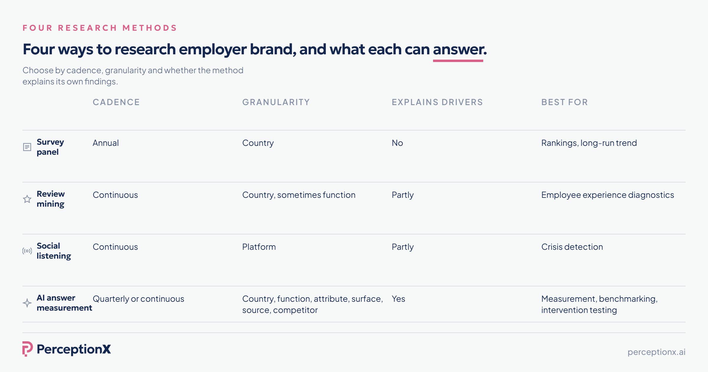 Four employer brand research methods compared: survey panel, review mining, social listening and AI answer measurement, by cadence, granularity, whether the method explains its drivers, and what each is best for.