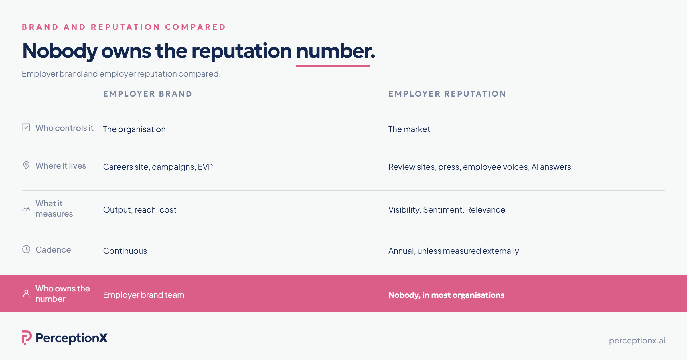 Employer brand and employer reputation compared: who controls it, where it lives, what it measures, cadence, and who owns the number. In most organisations nobody owns the reputation number.