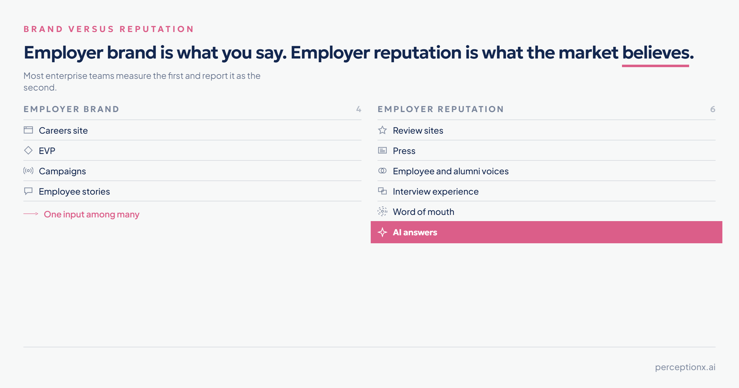 Employer brand is what you say; employer reputation is what the market believes. Brand channels feed into reputation as one input among many, alongside review sites, press, employee voices, interview experience and AI answers.