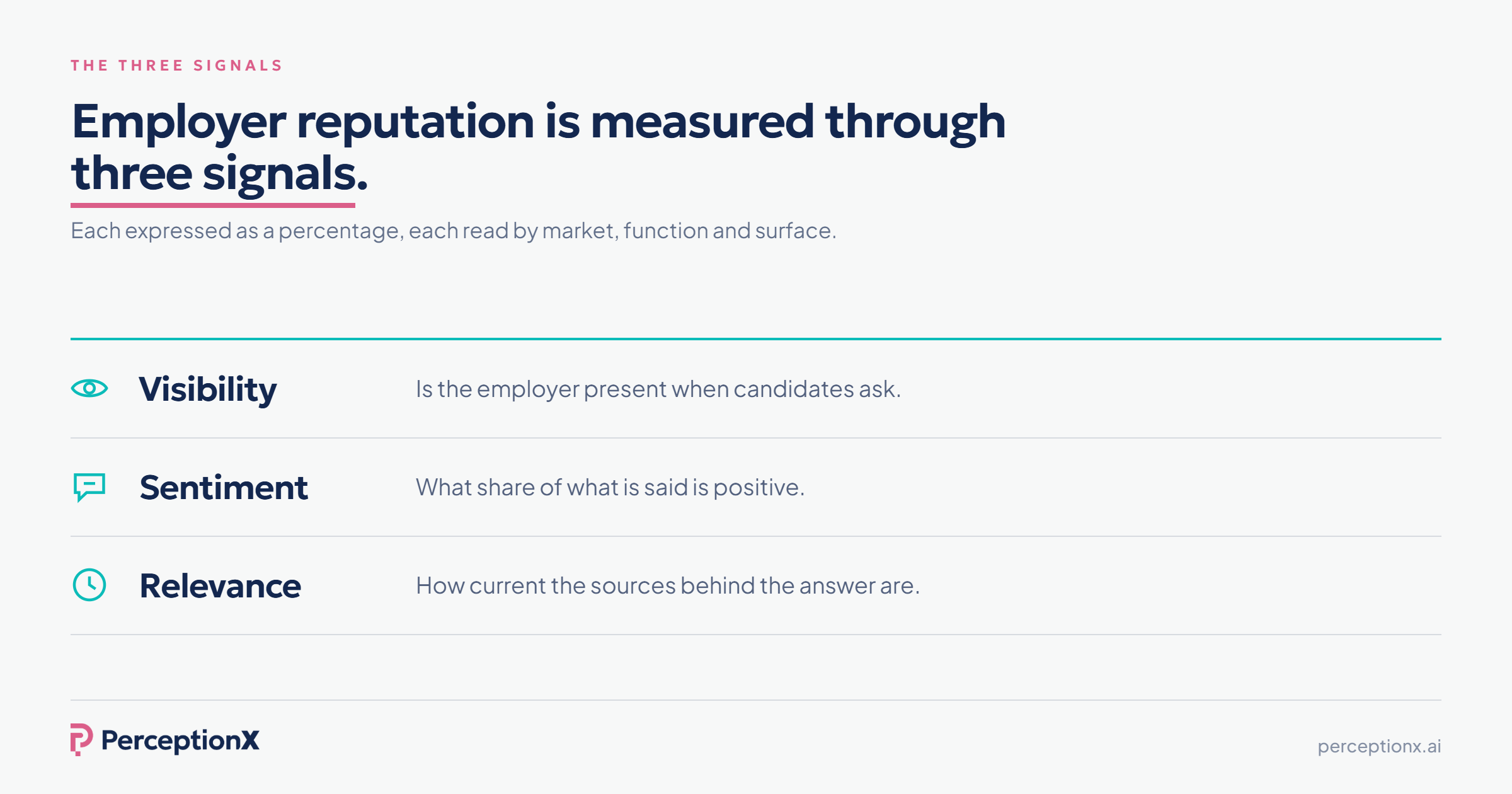 Employer reputation is measured through three signals: Visibility, whether the employer is present when candidates ask; Sentiment, the share of what is said that is positive; Relevance, how current the sources behind the answer are.