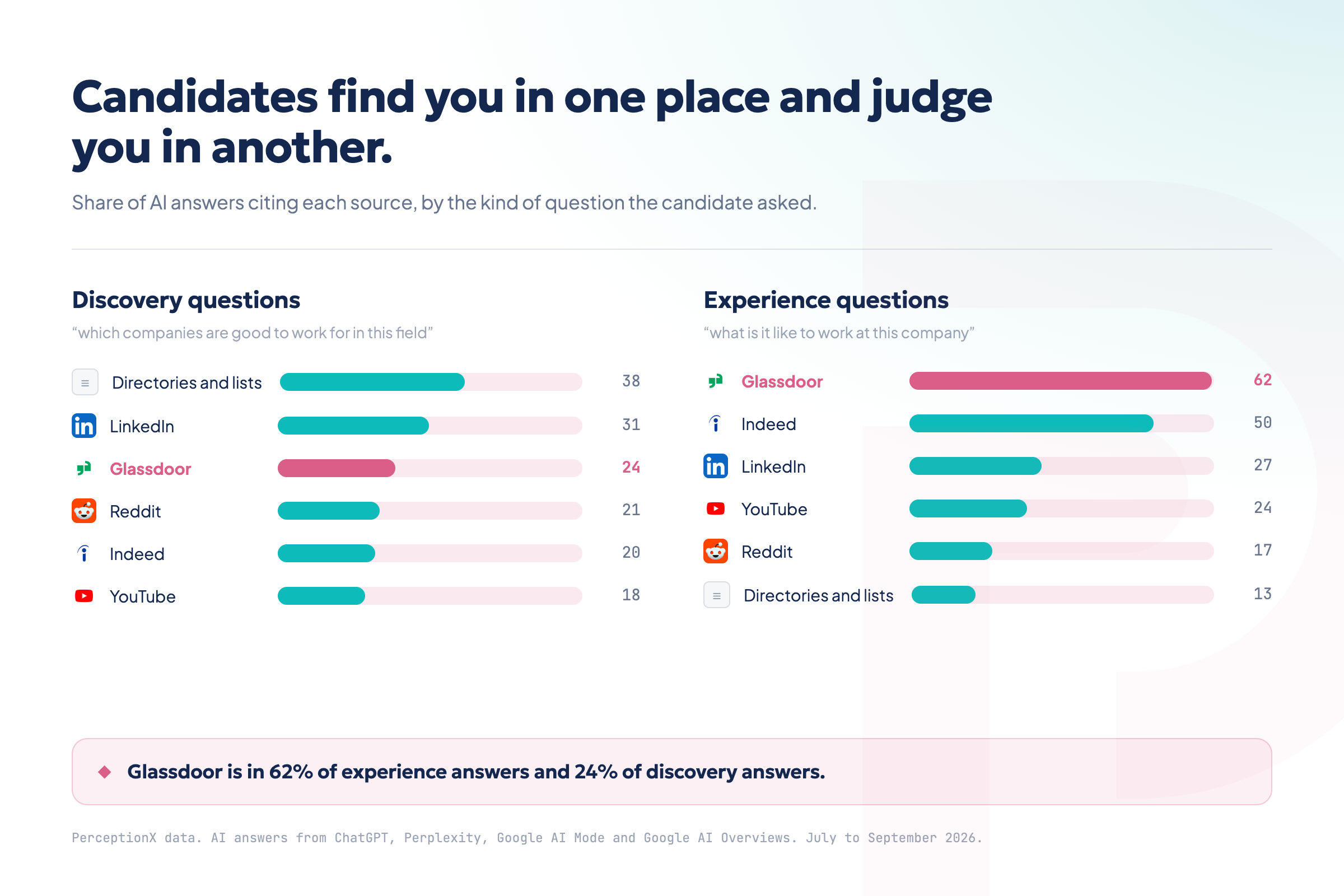 Share of AI answers citing each source, by question type. Discovery questions: directories and lists 38%, LinkedIn 31%, Glassdoor 24%, Reddit 21%, Indeed 20%, YouTube 18%. Experience questions: Glassdoor 62%, Indeed 50%, LinkedIn 27%, YouTube 24%, Reddit 17%, directories and lists 13%. PerceptionX data, July to September 2026.