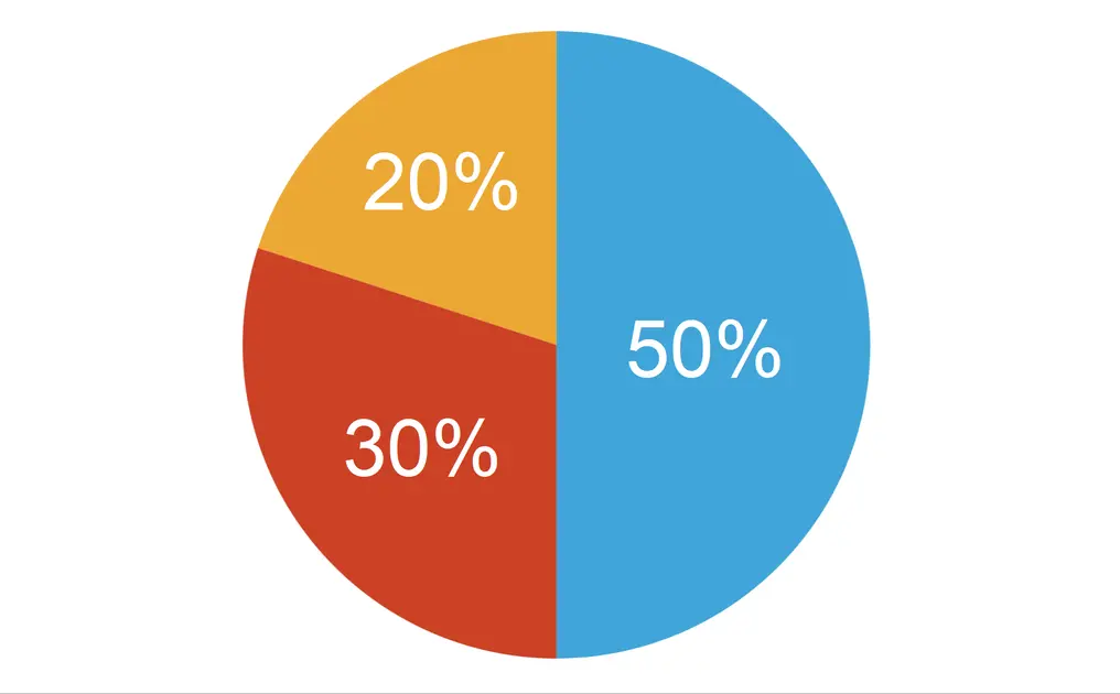 Quelle est la règle des 50/30/20 ?