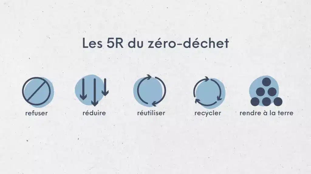 Quels sont les 5 R d'une vie zéro déchet ?