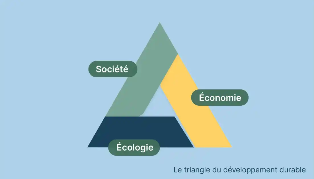 Qu'est-ce que le triangle du développement durable ?
