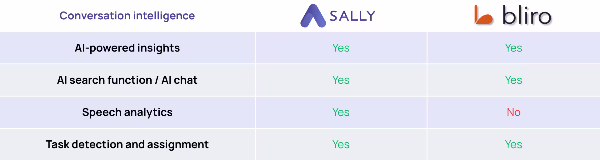 Sally's and Biro's conversational intelligence