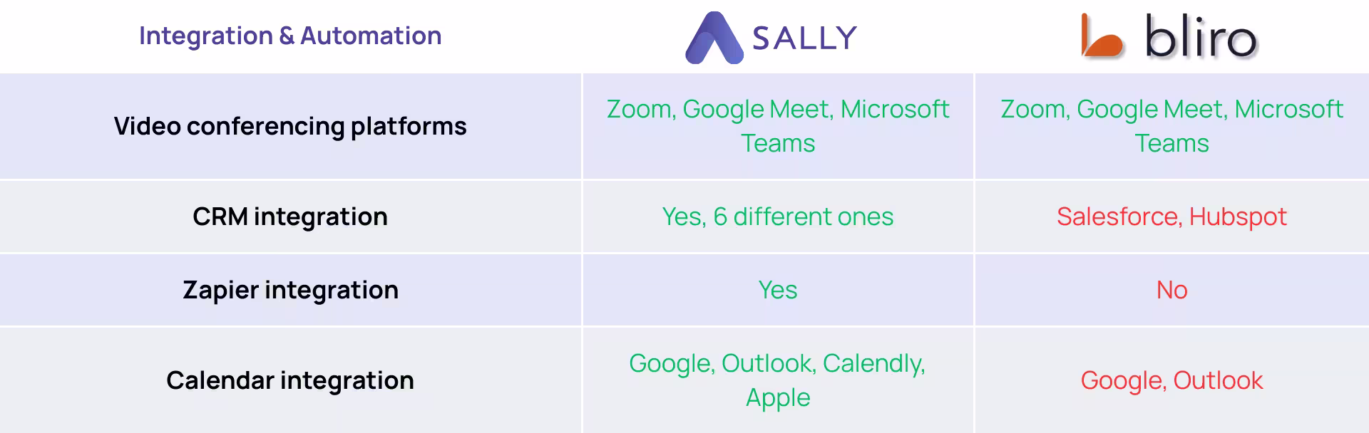 Integration differences between Sally and Bliro
