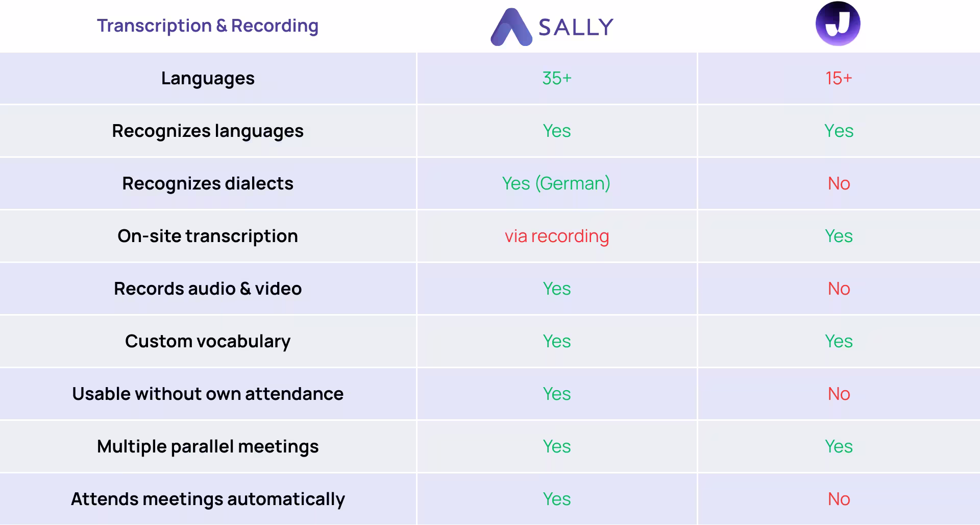 Sally compared to Jamie regarding transcription and recording
