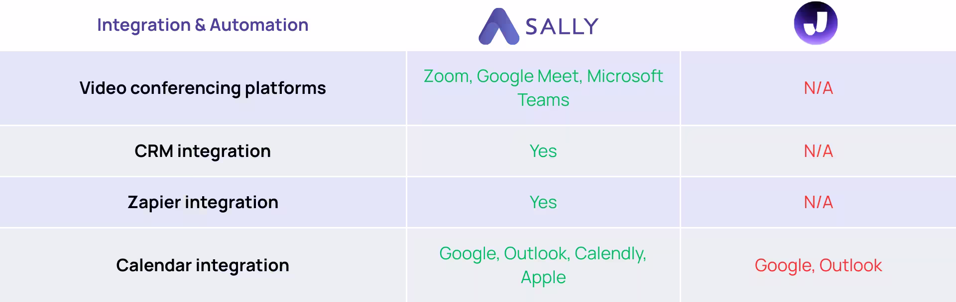 Jamie AI little information about Integration, Sally excells