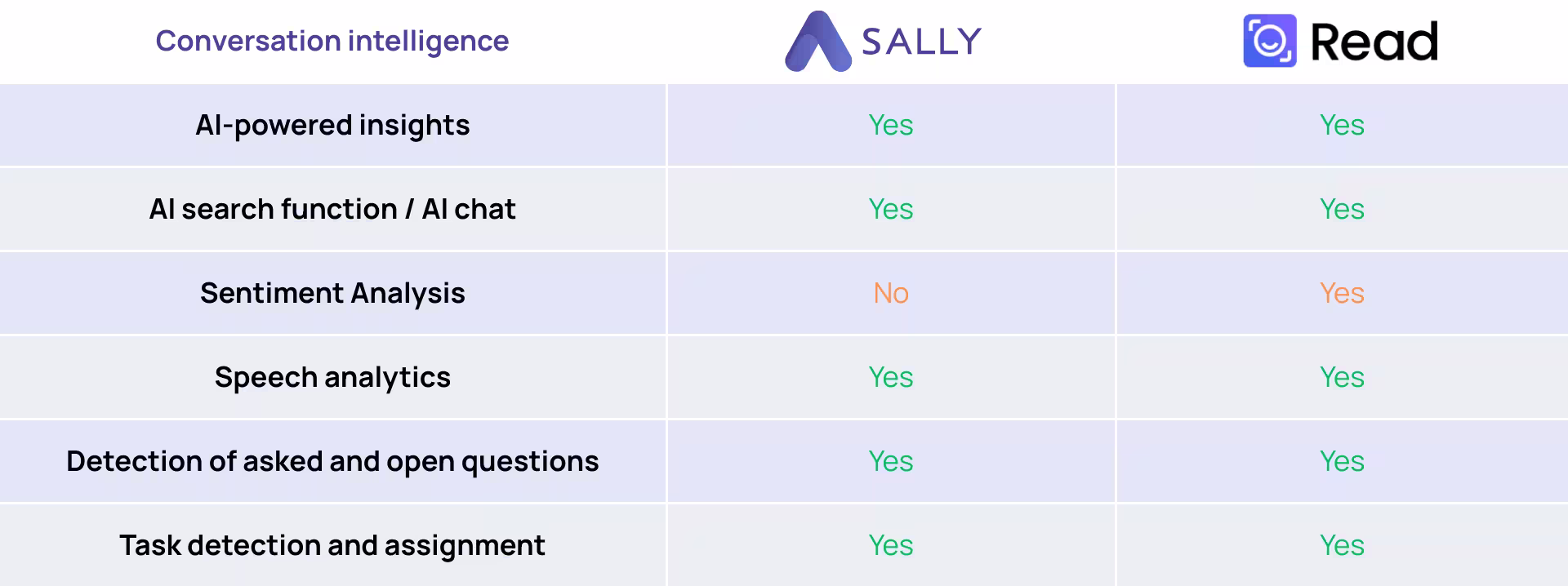 Conversational intelligence comparison: Sally vs Read.ai