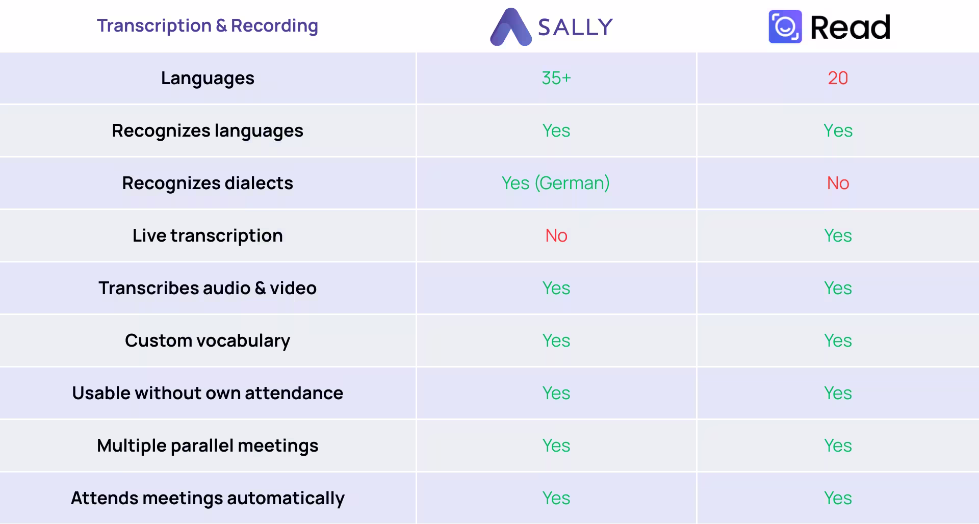 Sally compared with read.ai in transcription and recording ability