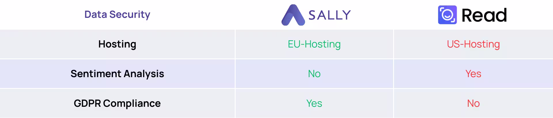 Sally vs Read.ai Data Security